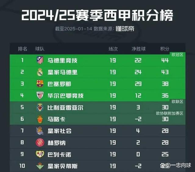包含皇马主场不敌，积分榜排名下滑至第六的词条